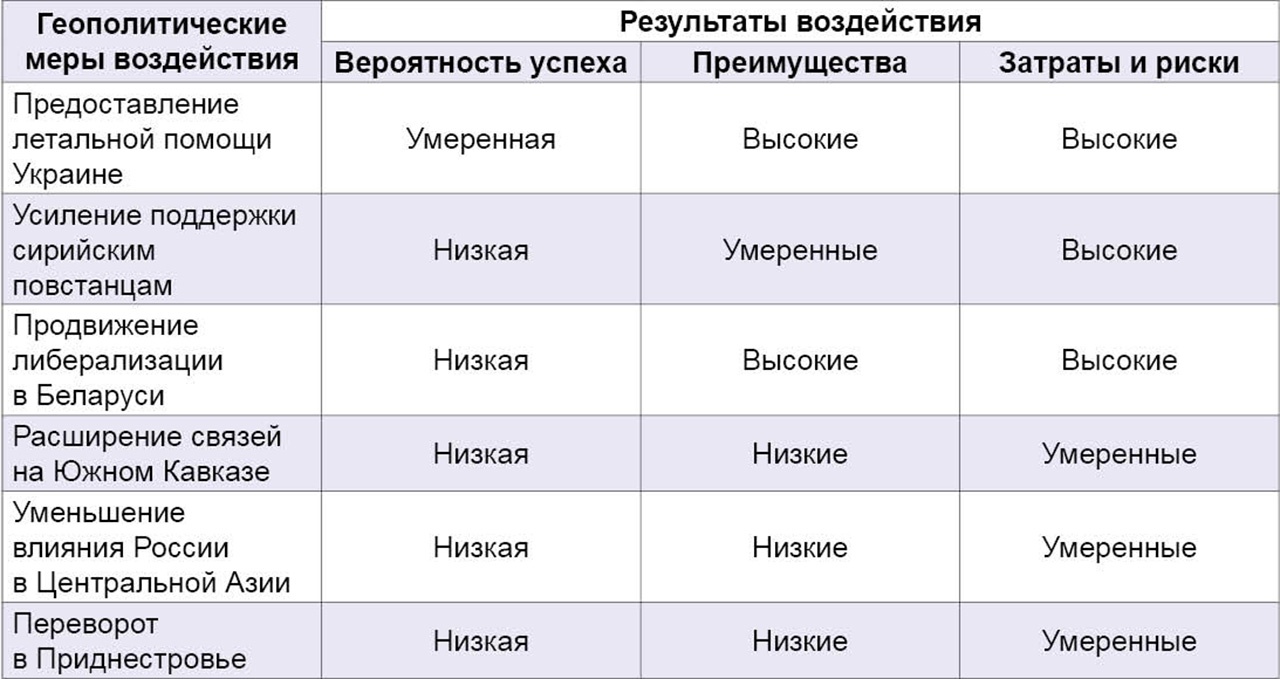 Геополитические меры воздействия на Россию, указанные в докладе американской исследовательской организации RAND Corporation.