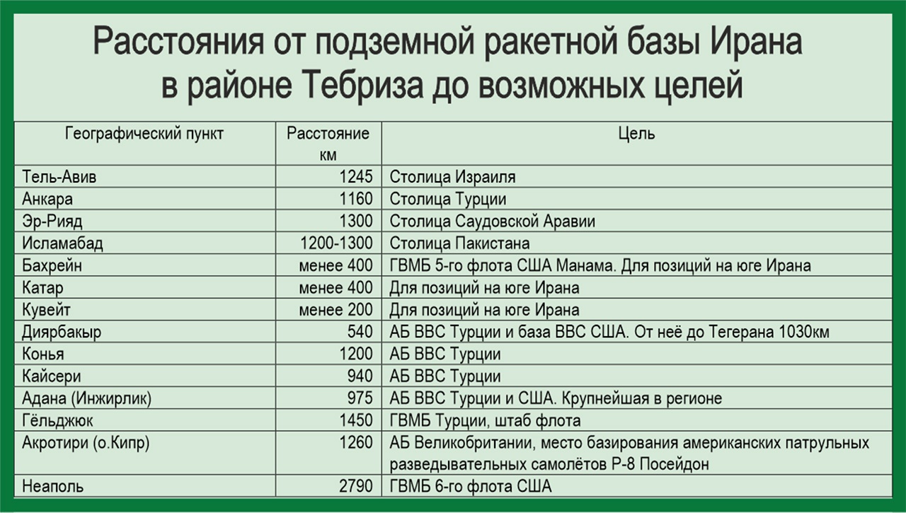 Расстояния от подземной ракетной базы Ирана в районе Тебриза до возможных целей.