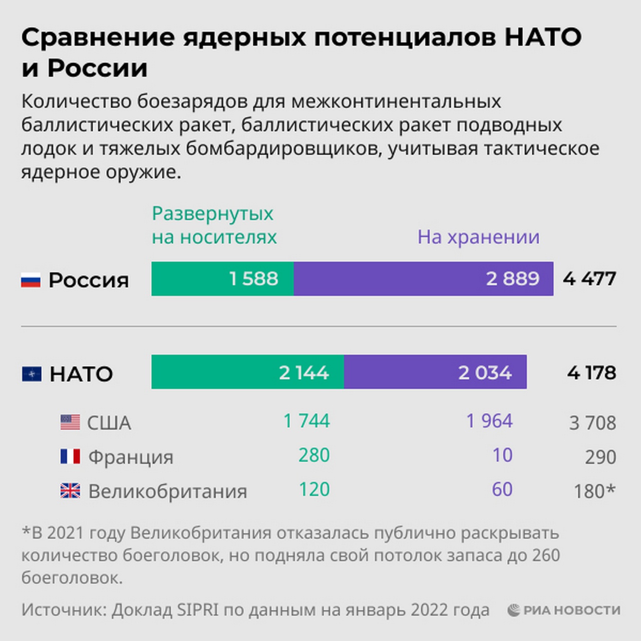 Количество боезарядов для межконтинентальных баллистических ракет, баллистических ракет подводных лодок и тяжёлых бомбардировщиков, учитывая тактическое ядерное оружие.