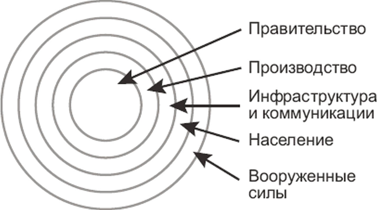 Модель пяти колец Уордена.