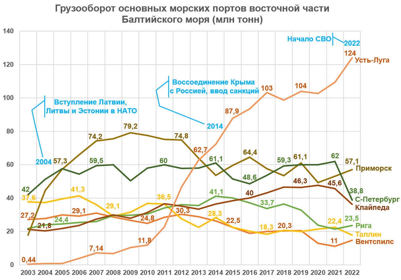 Грузооборот основных морских портов восточной части Балтийского моря.