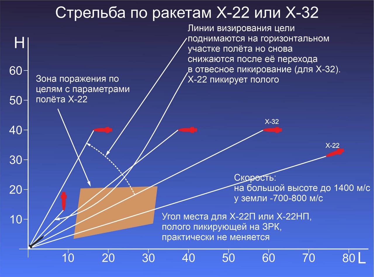 Стрельба по ракетам Х-22 или Х-32.