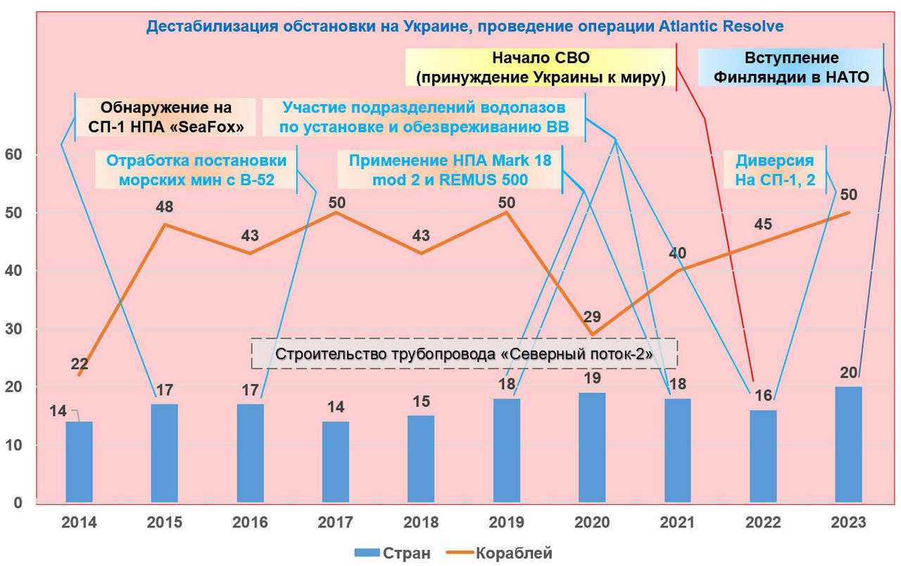 Динамика учений BALTOPS после 2014 года.