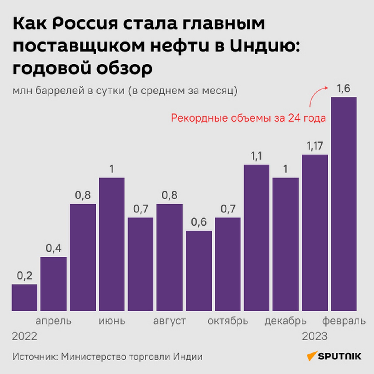 Россия стала главным поставщиком нефти в Индию.