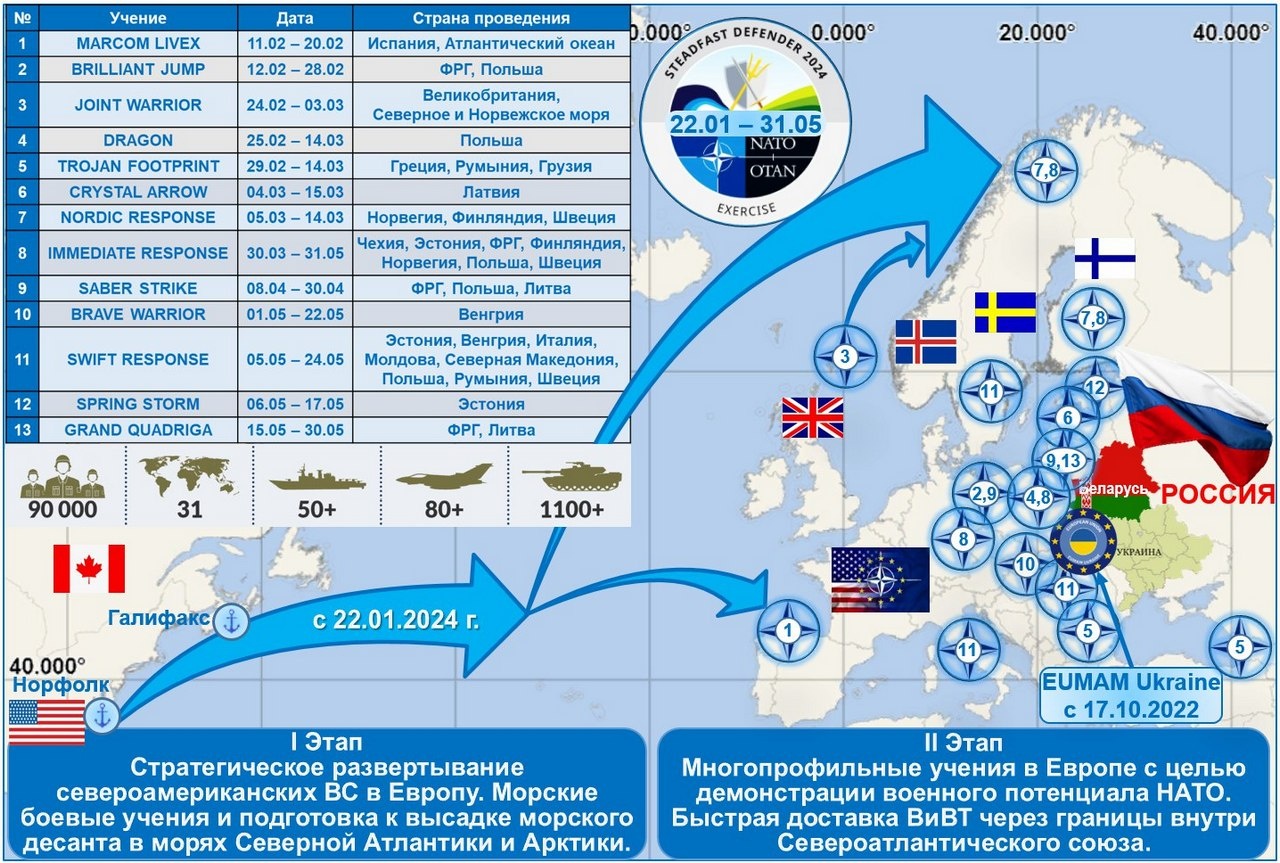 Этапы учения Steadfast Defender 2024.