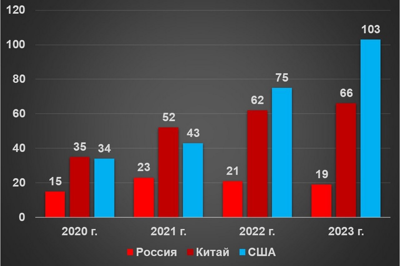 Статистика успешных космических запусков.