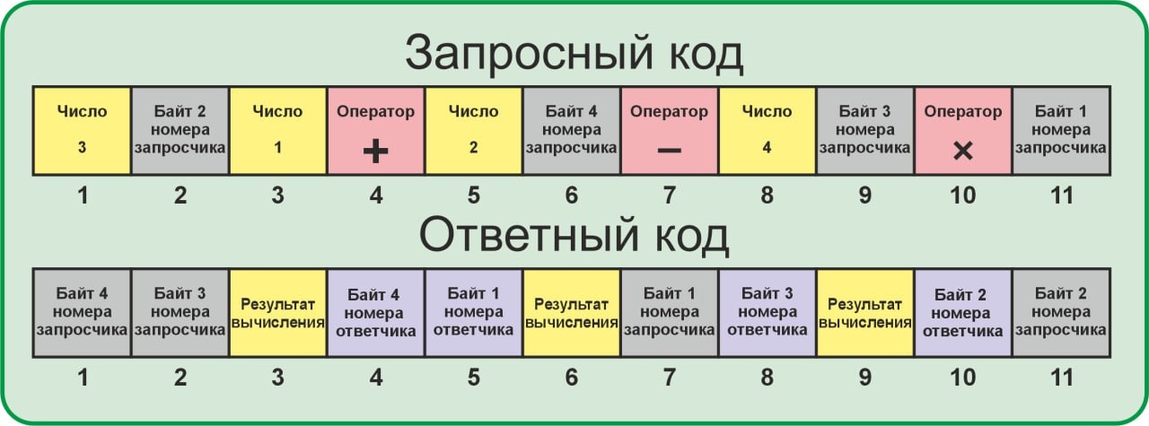 Каждый запрос объекта и каждый его ответ всегда будут отличаться по содержанию.