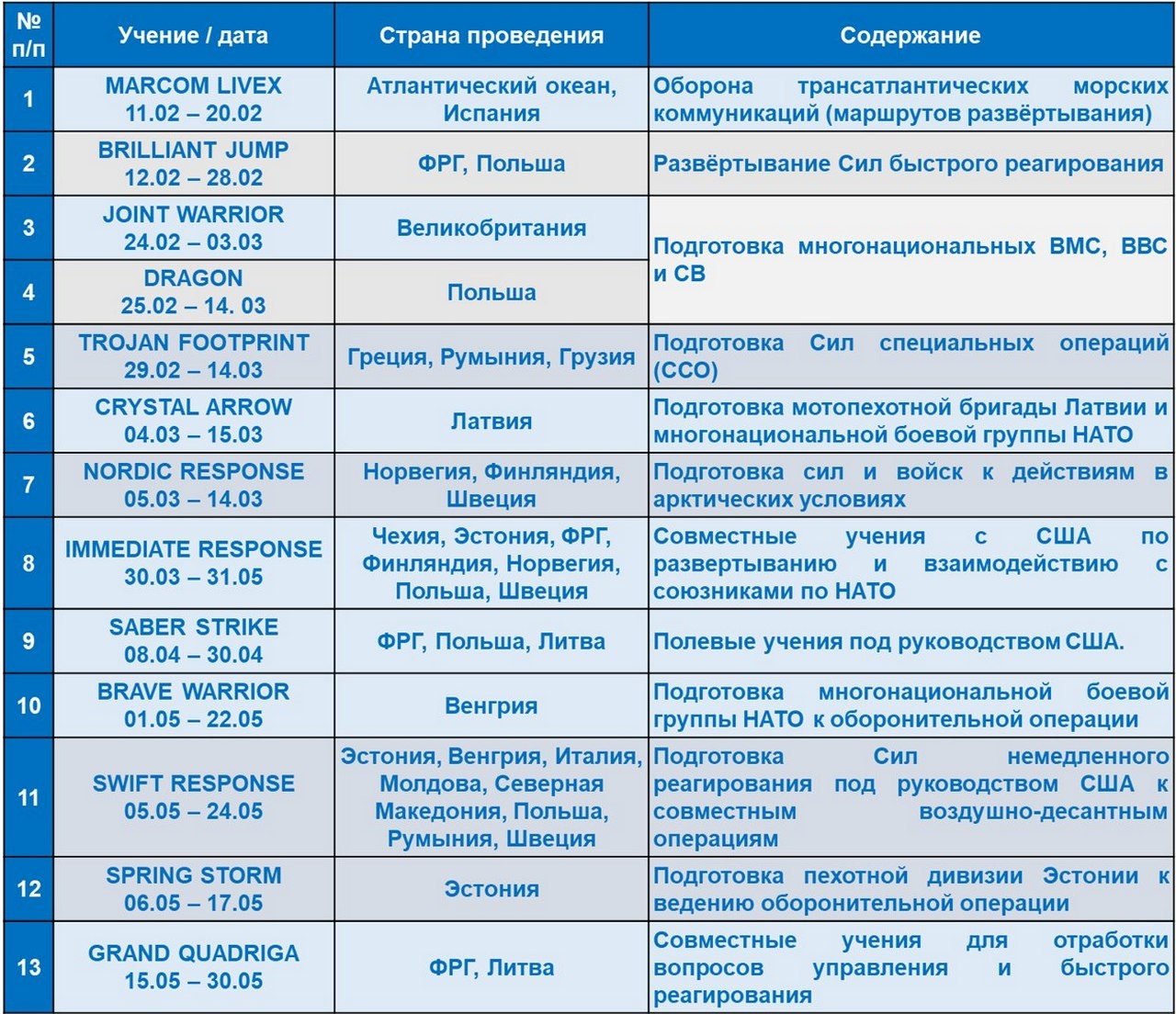 Перечень учений и краткое содержание второго этапа Steadfast Defender 2024.