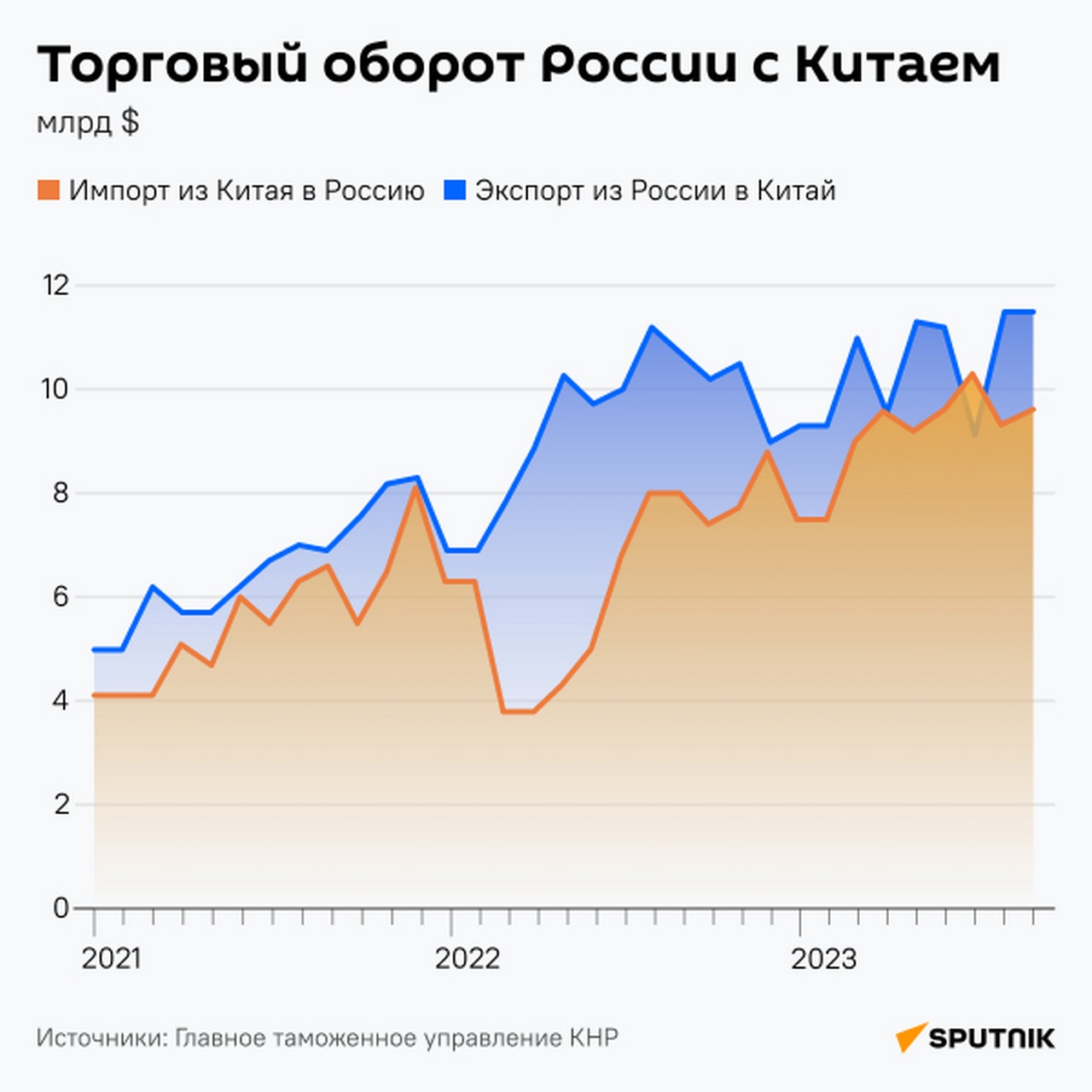 Торговый оборот России с Китаем заметно подрос.