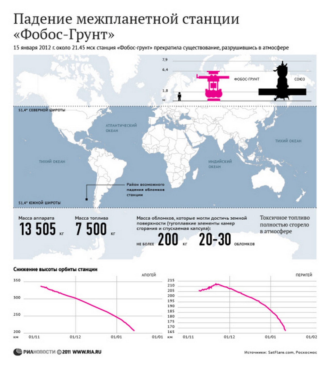 15 января 2012 года в 21:45 по московскому времени станция «Фобос-Грунт» прекратила своё существование, разрушаясь при входе в атмосферу.