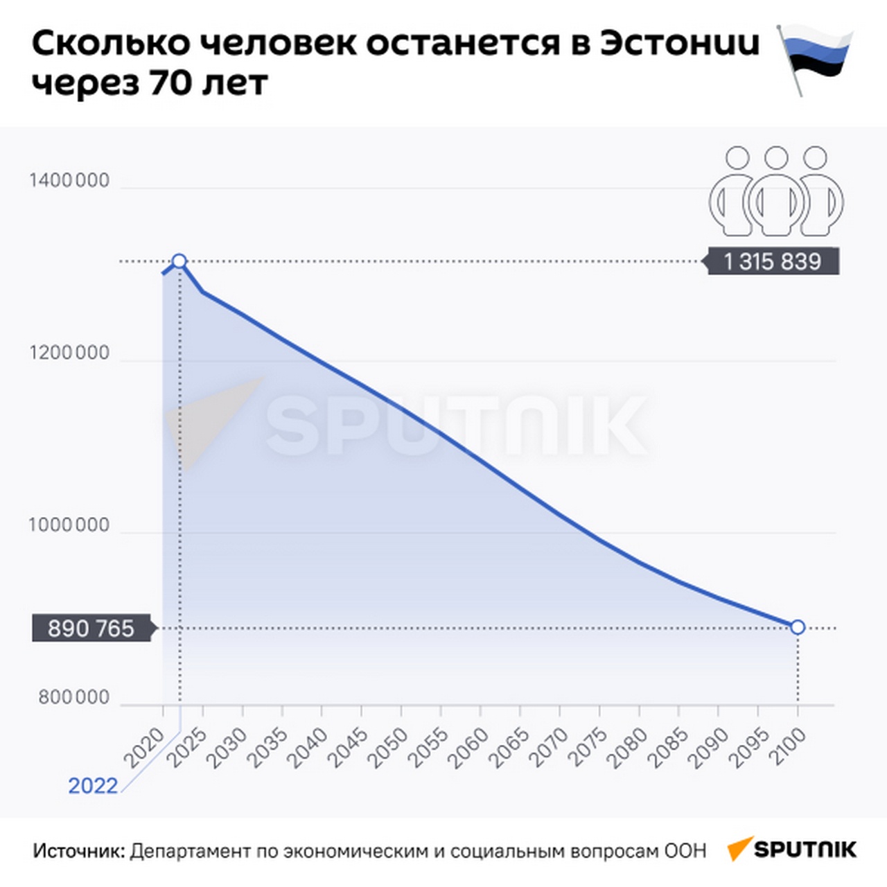 Динамика изменения численности населения в Эстонии.