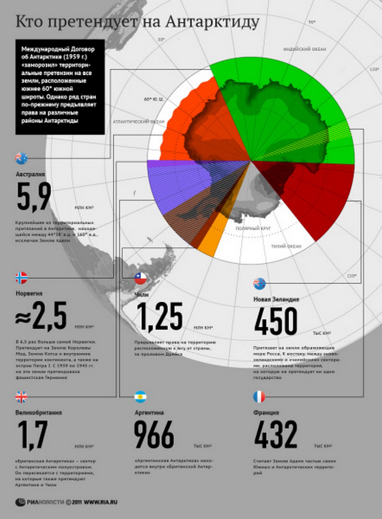 Международный Договор об Антарктике (1959 г.) «заморозил» территориальные претензии на все земли, расположенные южнее 60° южной широты.