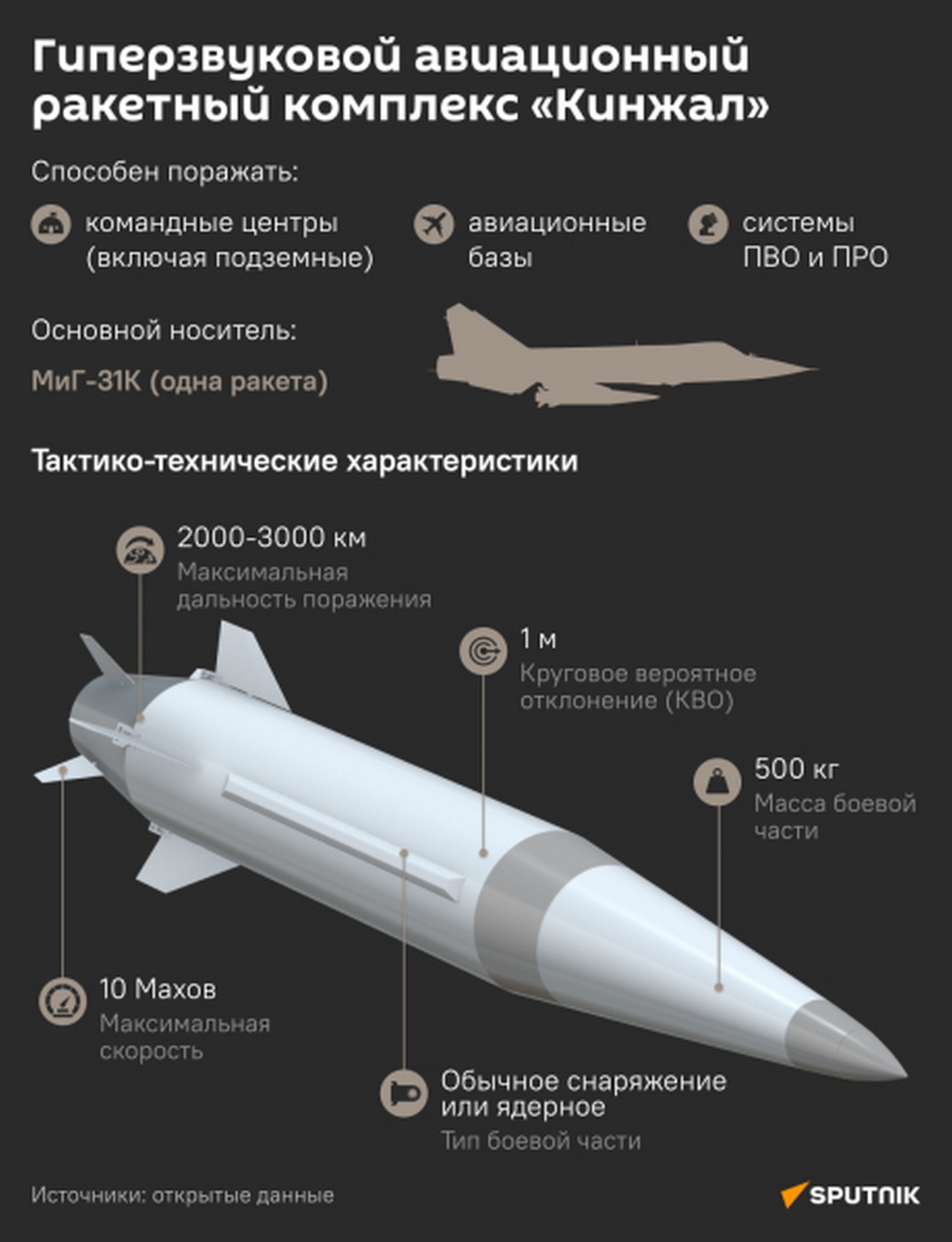 Гиперзвуковой авиационный ракетный комплекс «Кинжал».