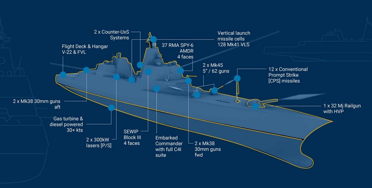 Размещение вооружения на корабле.